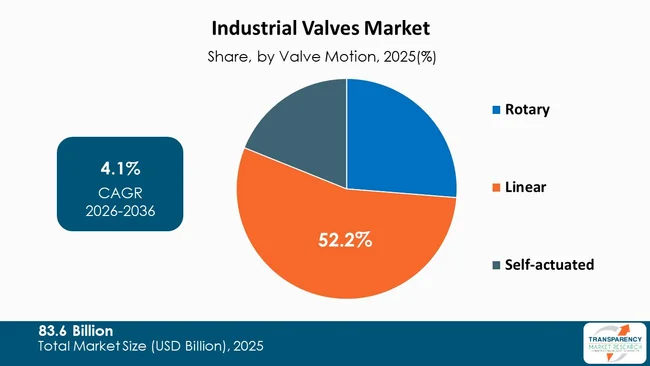 Industrial Valves Market By Type