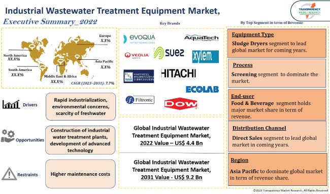 Industrial Wastewater Treatment Equipment Market