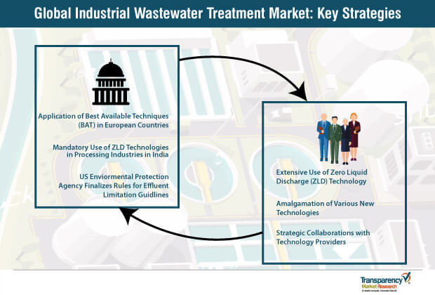 Industrial Wastewater Treatment Market Key Strategies