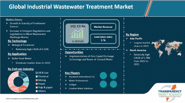 Industrial Wastewater Treatment Market Overview 2031