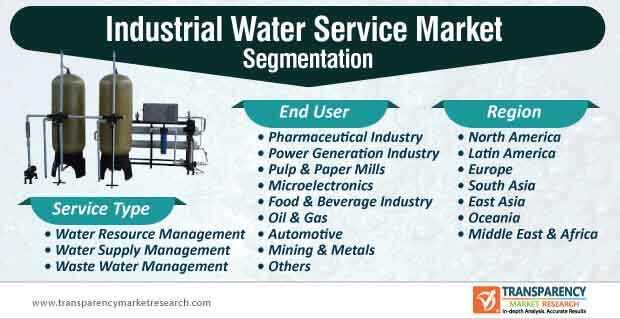 industrial water service market segmentation