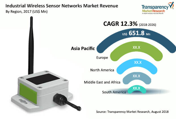 industrial wireless sensor networks iwsn market