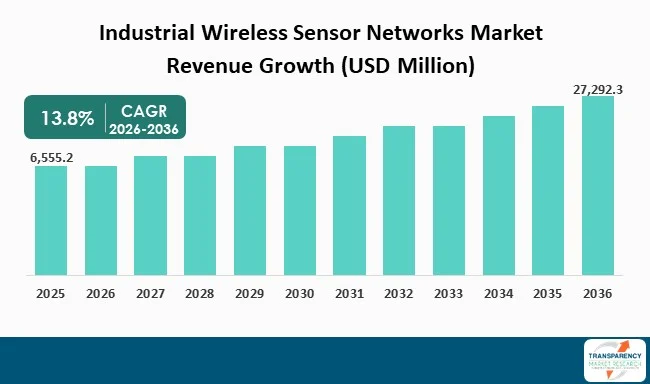 Industrial Wireless Sensor Networks Market By Revenue Industrial Wireless Sensor Networks Market By Revenue