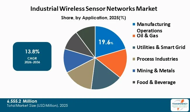 Industrial Wireless Sensor Networks Market By Type Industrial Wireless Sensor Networks Market By Type