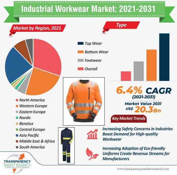 Industrial Workwear Market worth US 15,060.8 Mn by 2026