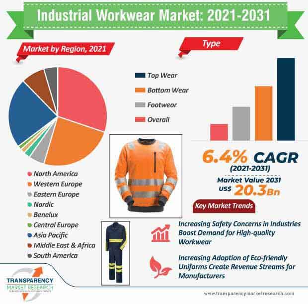 industrial workwear market infographic