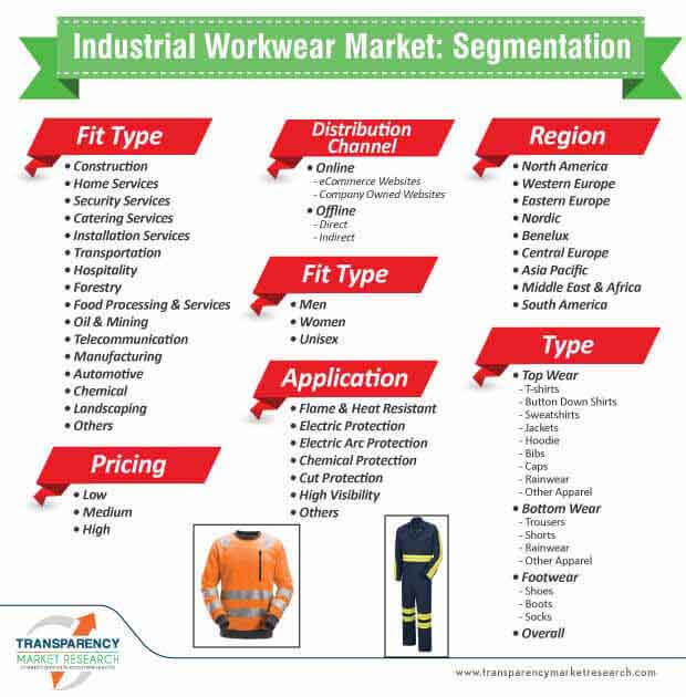 industrial workwear market segmentation