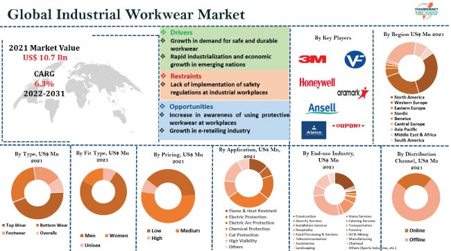 Industrial Workwear Market industrial workwear market