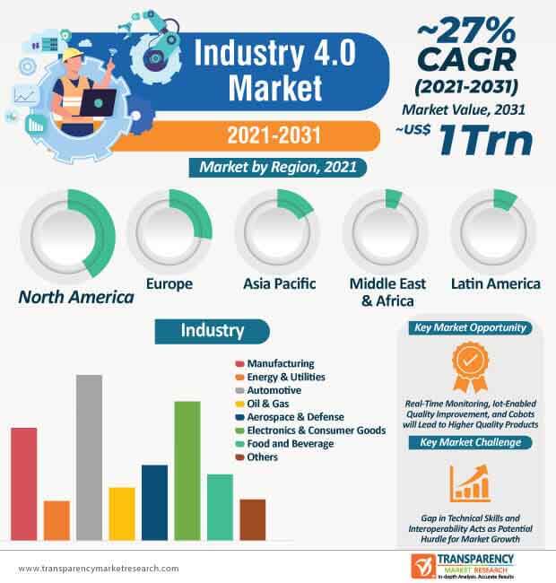 industry 4.0 market infographic