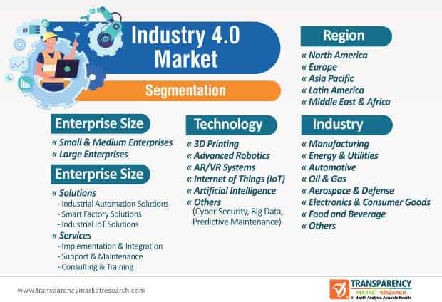 industry 4.0 market segmentation