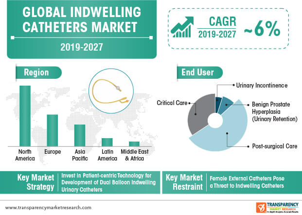 Indwelling Catheters Market Infographic indwelling catheters market infographic