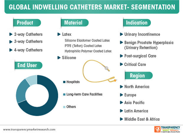 Indwelling Catheters Market Segmentation indwelling catheters market segmentation