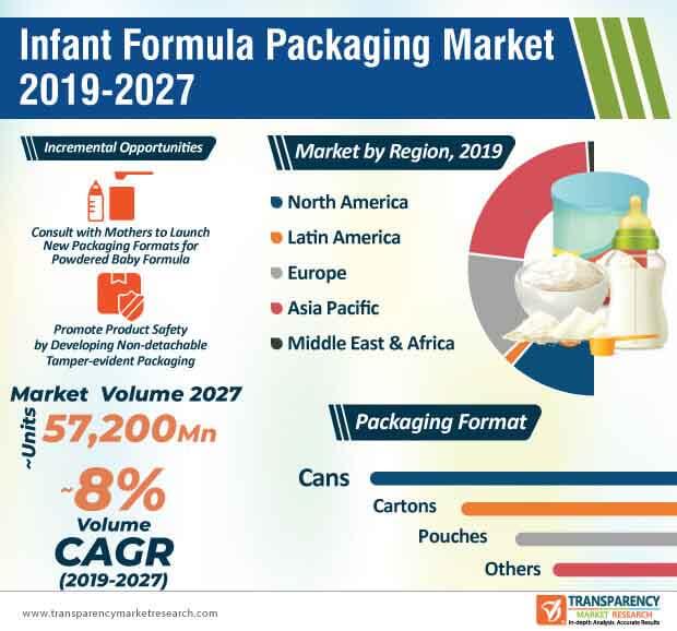 infant formula packaging market infographic