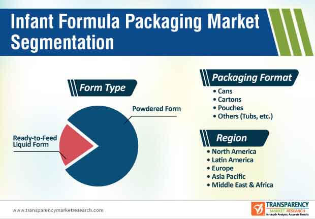 Infant Formula Packaging Market Segmentation infant formula packaging market segmentation