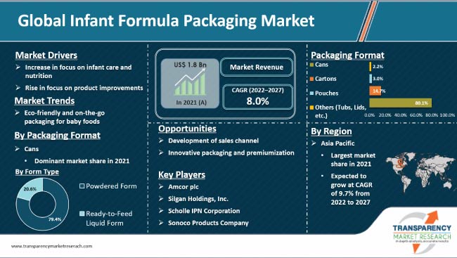 Infant Formula Packaging Market