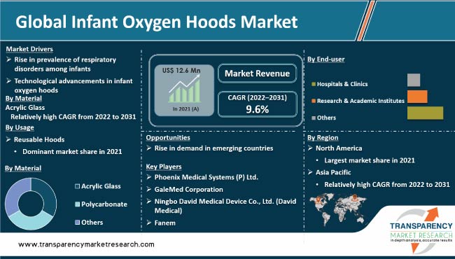 Infant Oxygen Hoods Market