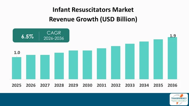 Infant Resuscitators Market By Revenue