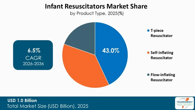 Infant Resuscitators Market By Type