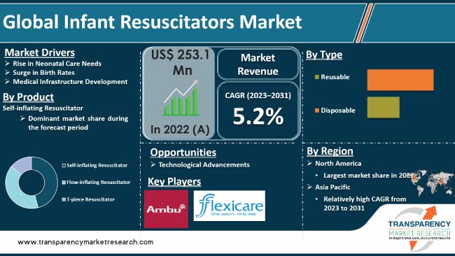 Infant Resuscitators Market