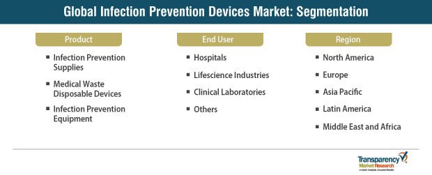 infection prevention devices market segmentation