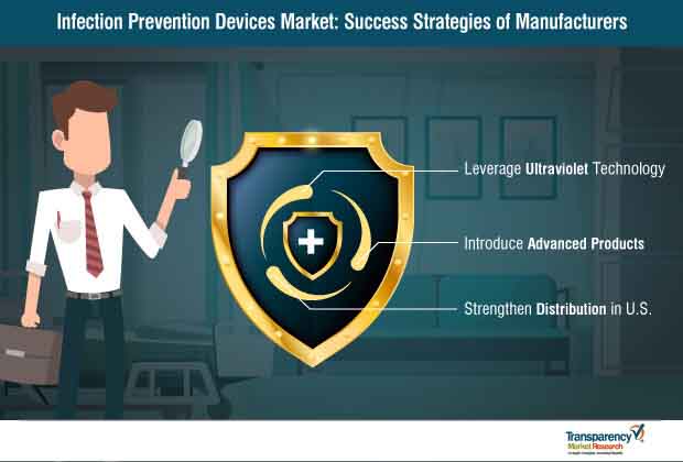 infection prevention devices market success strategies of manufacturers