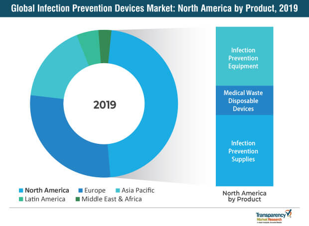 infection prevention devices market