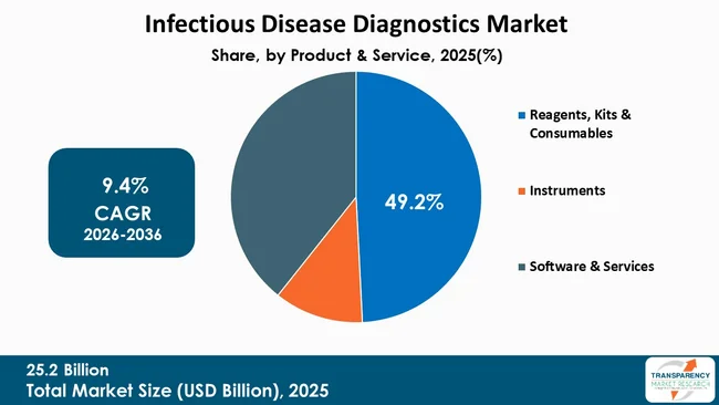 Infectious Disease Diagnostics Market By Type Infectious Disease Diagnostics Market By Type