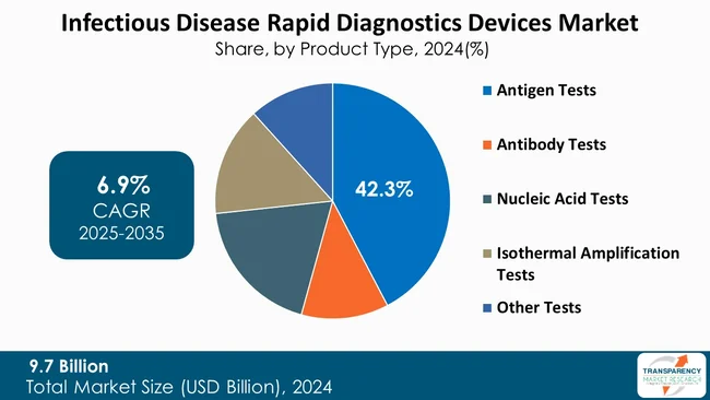 Infectious Disease Rapid Diagnostics Devices Market By Product Type