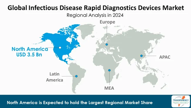 Infectious Disease Rapid Diagnostics Devices Market By Region