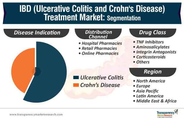 Inflammatory Bowel Disease (IBD) Treatment Market by Drug ...