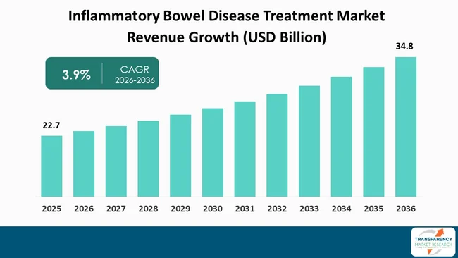 Inflammatory Bowel Disease Treatment Market By Revenue Inflammatory Bowel Disease Treatment Market By Revenue