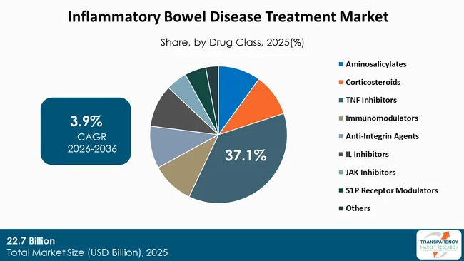 Inflammatory Bowel Disease Treatment Market By Type Inflammatory Bowel Disease Treatment Market By Type