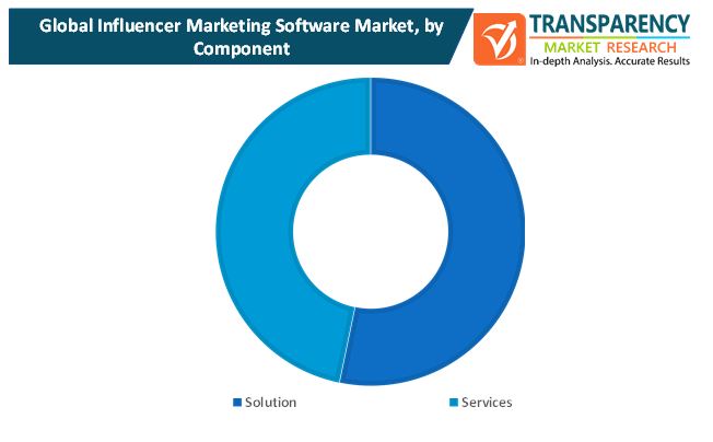 influencer marketing software market