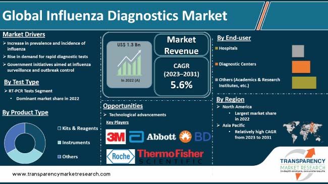 Influenza Diagnostics Market