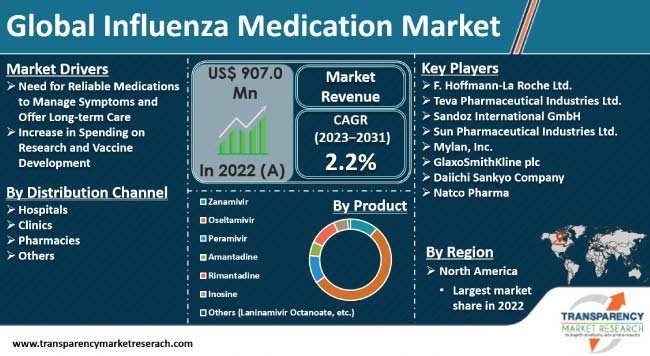 Influenza Medication Market