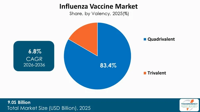 Influenza Vaccine Market By Type