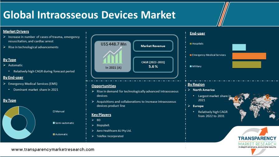 Infograph Intraosseous Devices Market