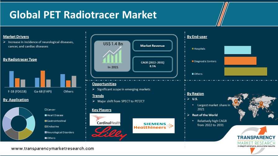 Infograph_pet Radiotracer Market