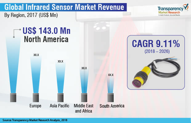 infrared sensors industry