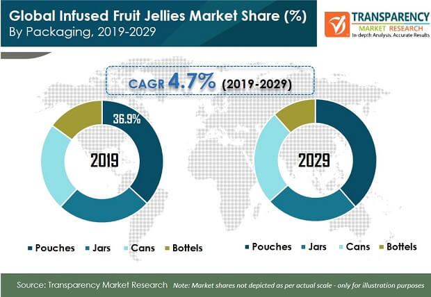 infused fruit jellies market