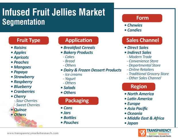 infused fruits jellies market segmentation