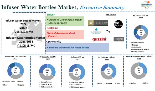 Infuser Water Bottles Market