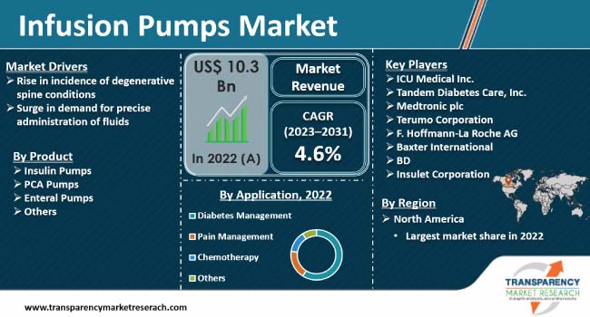 Infusion Pumps Market