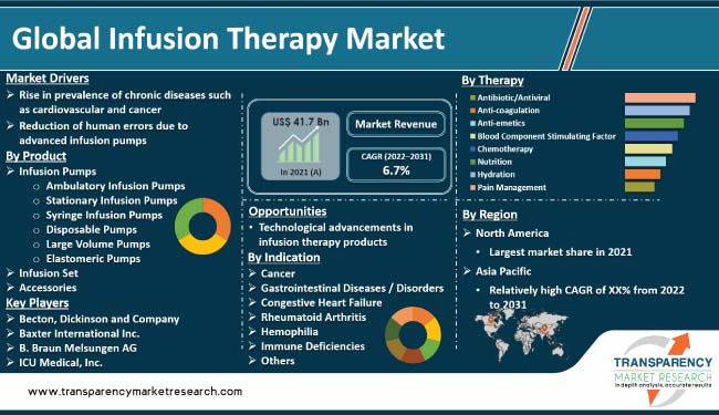 Infusion Therapy Market
