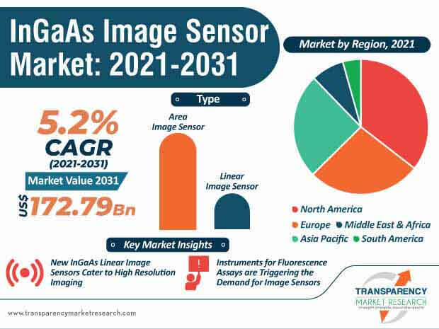 ingaas image sensor market infographic