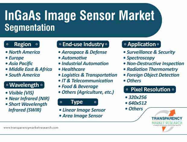 ingaas image sensor market segmentation