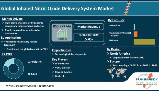 Inhaled Nitric Oxide Delivery System Market