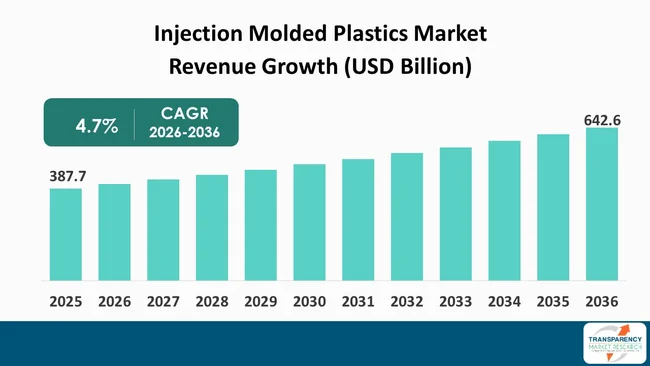 Injection Molded Plastics Market By Revenue Injection Molded Plastics Market By Revenue