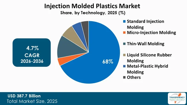 Injection Molded Plastics Market By Type Injection Molded Plastics Market By Type