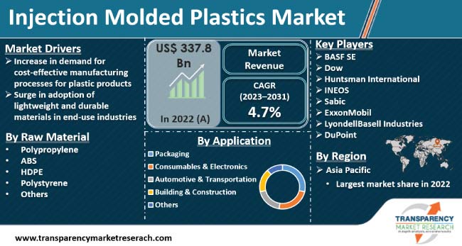 Injection Molded Plastics Market